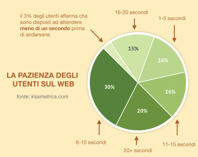 Tempo di caricamento hosting wordpress