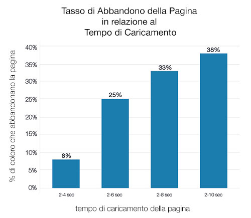 Velocità hosting WordPress e Bounce Rate