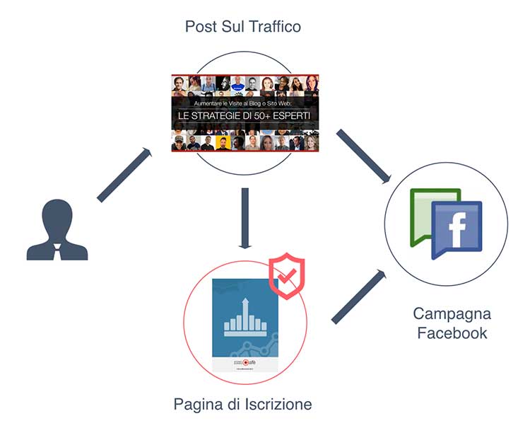 04-retargeting-post-traffico