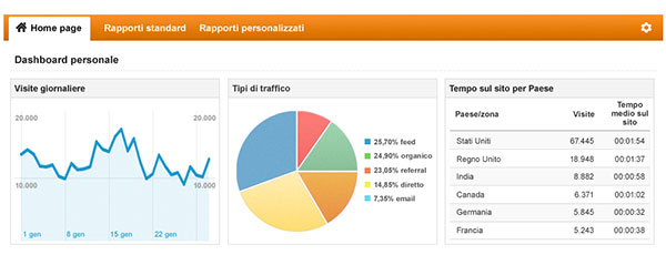 Sfrutta google analytics